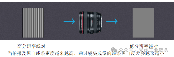 【光學知識】MTF，分辨率和對比度